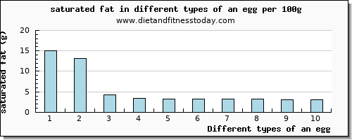 an egg saturated fat per 100g